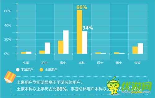 “手游土豪”數(shù)據(jù)報(bào)告：北京已成手游富豪象征