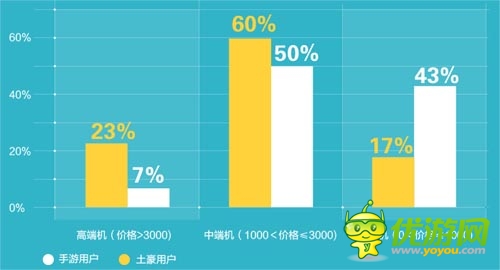 “手游土豪”數(shù)據(jù)報(bào)告：北京已成手游富豪象征