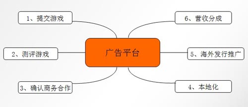 中國手游企業(yè)出海之路 了解市場流程規(guī)避風(fēng)險(xiǎn)