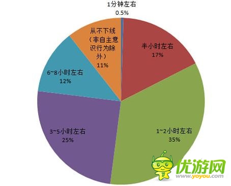 手游社交化數(shù)據(jù)分析 10%手游玩家愛“掛機(jī)”