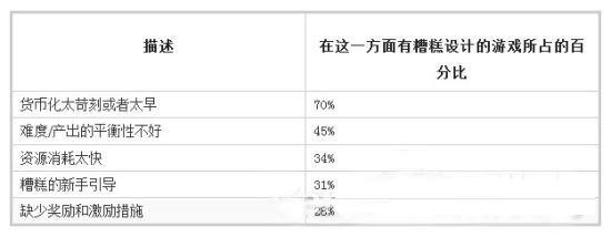 玩家為什么離開你的游戲？ 前60秒最重要