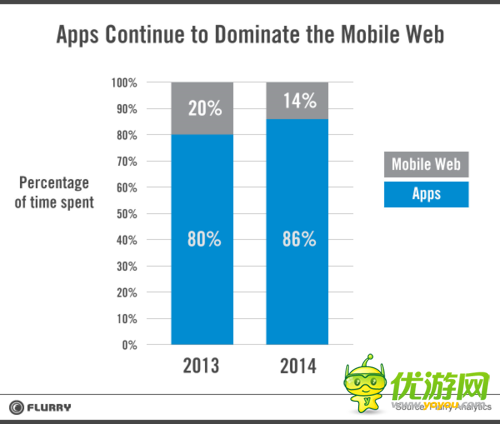 移動(dòng)Web世界的陷落：App持續(xù)走高對(duì)生態(tài)圈的影響