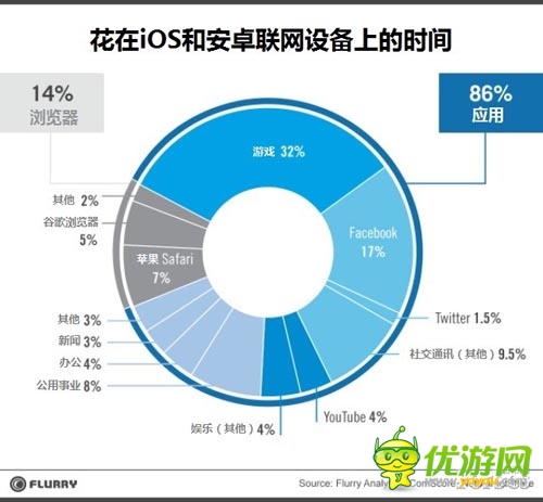 用戶習慣觀察：移動瀏覽器已死，應用萬歲