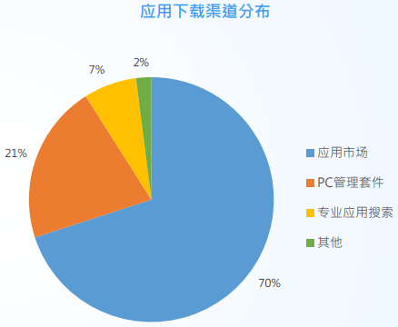 ?手機(jī)游戲的?App推廣：說(shuō)好的渠道為王的渠道在哪里？