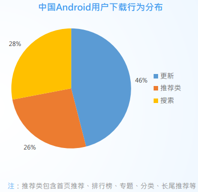 ?手機(jī)游戲的?App推廣：說(shuō)好的渠道為王的渠道在哪里？