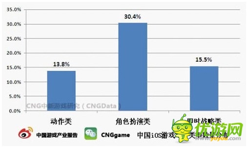 市場分析：2014年手游大作迭出 輕度RPG成一趨勢
