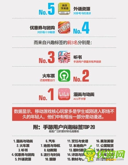 友盟報(bào)告顯示：手游核心玩家多為動(dòng)漫迷