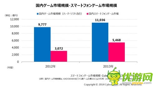 得手游者得天下：日本游戲主戰(zhàn)場轉向手游市場