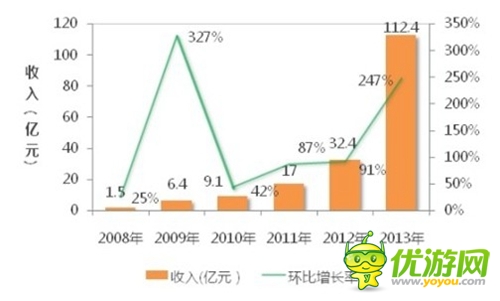 2014年手游發(fā)展趨勢：得社交者就可得天下？