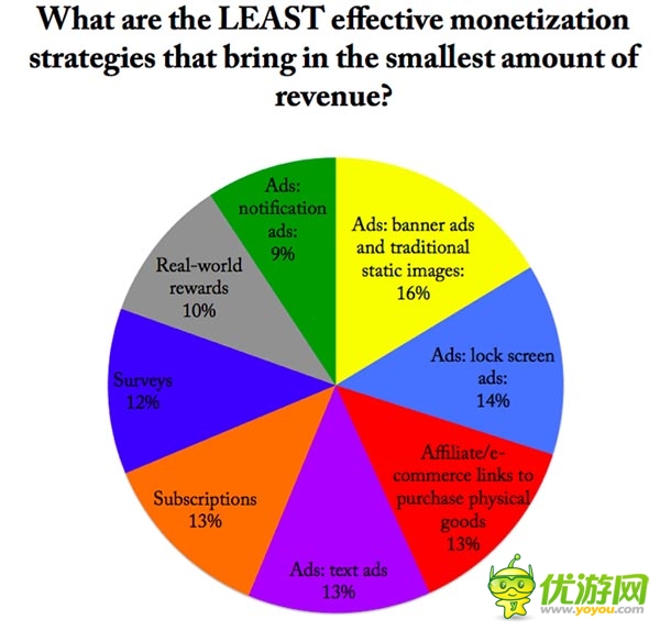 手游開發(fā)者須知：哪些廣告最讓用戶感到厭煩?