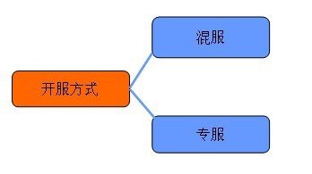 手游圈子：如何從零開(kāi)始學(xué)習(xí)手機(jī)游戲的運(yùn)營(yíng)？
