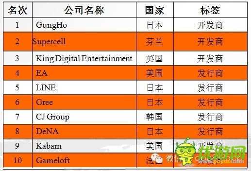 手游數(shù)據(jù)：2014年海外手機(jī)游戲市場分析報告