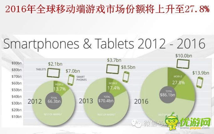 手游數(shù)據(jù)：2014年海外手機(jī)游戲市場分析報告