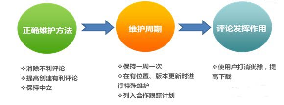 手游推廣渠道合作提升指南：首先重視用戶評(píng)論