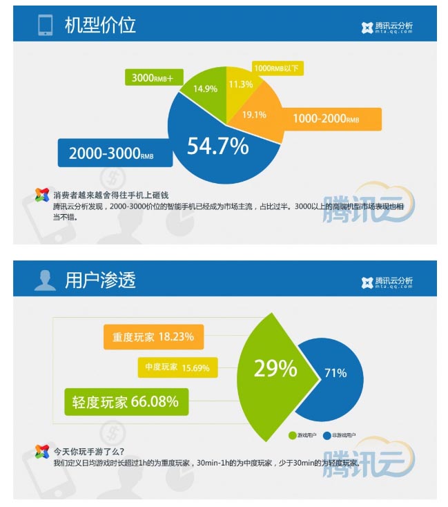 騰訊Q1報告：50%左右的端頁游玩家在玩手游