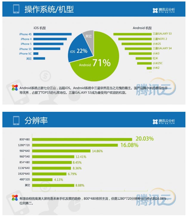 騰訊Q1報(bào)告：50%左右的端頁(yè)游玩家在玩手游