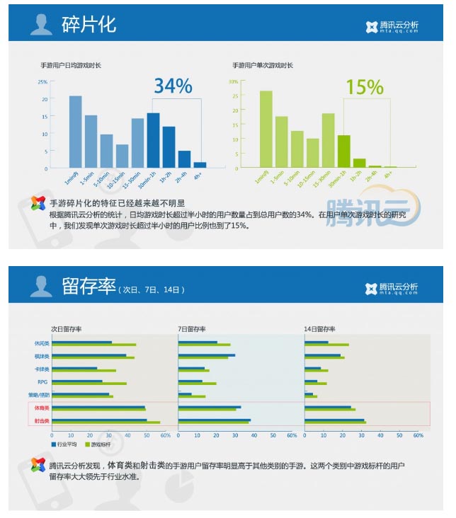 騰訊Q1報告：50%左右的端頁游玩家在玩手游