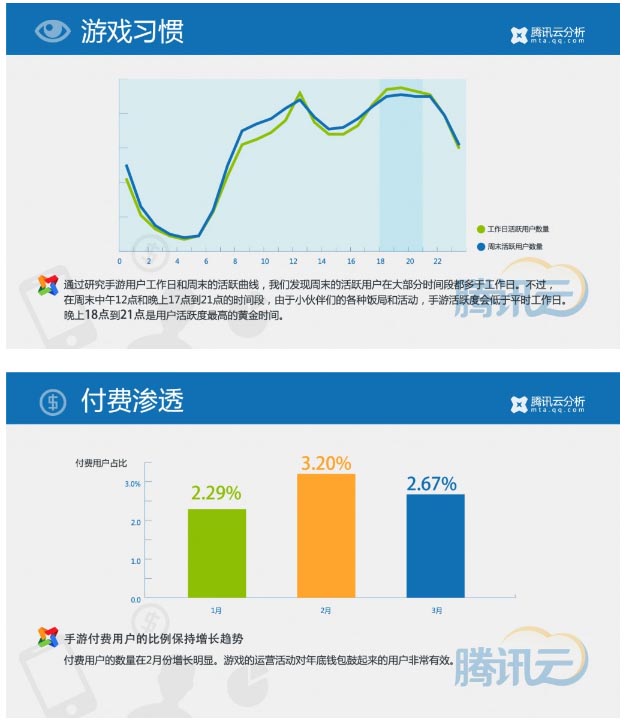 騰訊Q1報告：50%左右的端頁游玩家在玩手游
