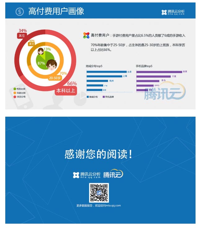 騰訊Q1報告：50%左右的端頁游玩家在玩手游