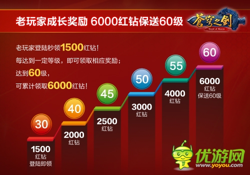 六福利蓄勢(shì)待發(fā)《蒼穹之劍》福利版4.29開啟