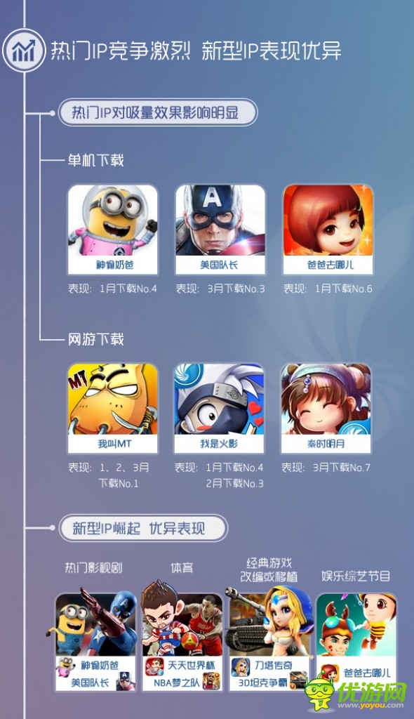 同步推出3月報告:IP效應突顯 影視體育類IP崛起