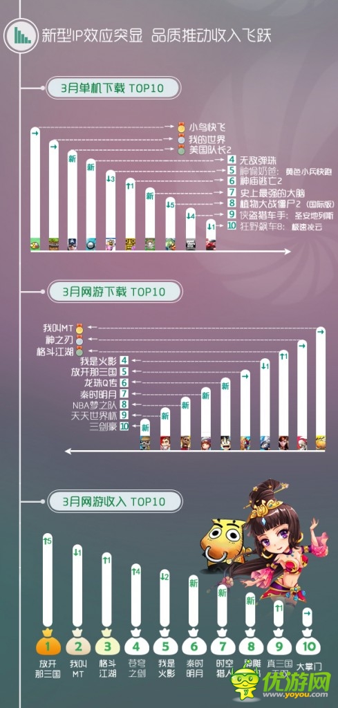 同步推出3月報告:IP效應突顯 影視體育類IP崛起