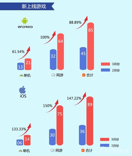 百度平臺(tái)3月數(shù)據(jù):動(dòng)作手游收入及留存表現(xiàn)突出