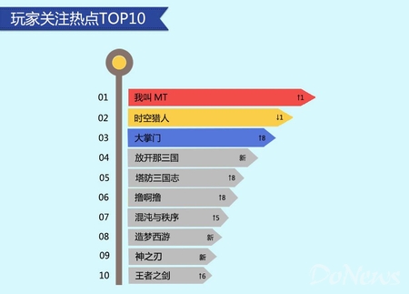 百度平臺(tái)3月數(shù)據(jù):動(dòng)作手游收入及留存表現(xiàn)突出
