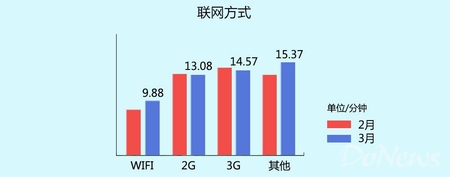 百度平臺(tái)3月數(shù)據(jù):動(dòng)作手游收入及留存表現(xiàn)突出