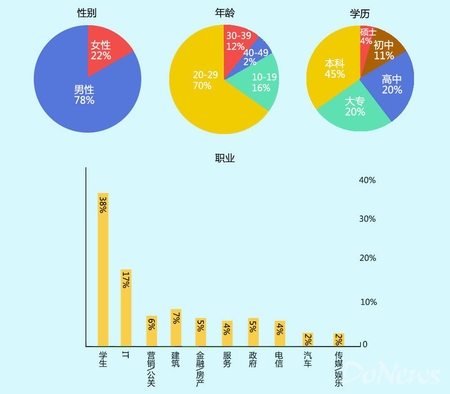 百度平臺(tái)3月數(shù)據(jù):動(dòng)作手游收入及留存表現(xiàn)突出