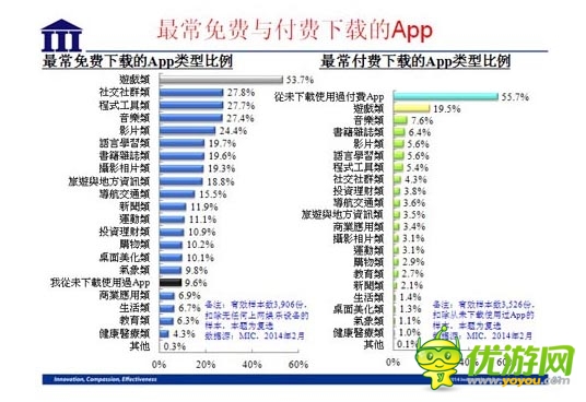 國內(nèi)資訊 ：2014 年臺(tái)灣手機(jī)游戲行業(yè)數(shù)據(jù)報(bào)告