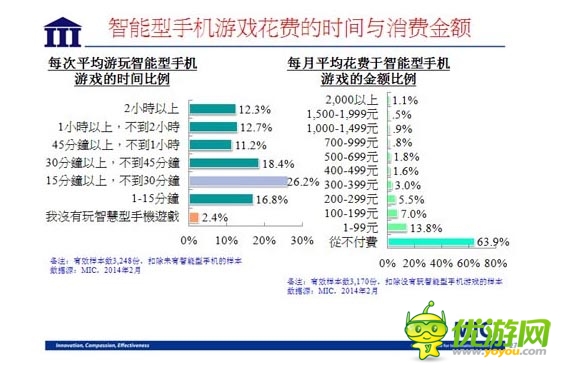 國內(nèi)資訊 ：2014 年臺(tái)灣手機(jī)游戲行業(yè)數(shù)據(jù)報(bào)告