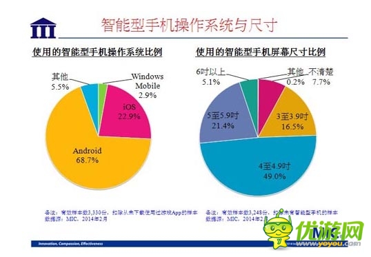 國內(nèi)資訊 ：2014 年臺(tái)灣手機(jī)游戲行業(yè)數(shù)據(jù)報(bào)告