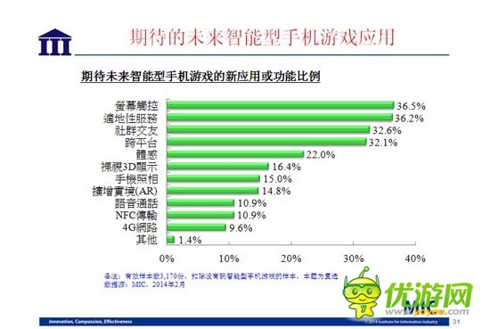 國內(nèi)資訊 ：2014 年臺(tái)灣手機(jī)游戲行業(yè)數(shù)據(jù)報(bào)告
