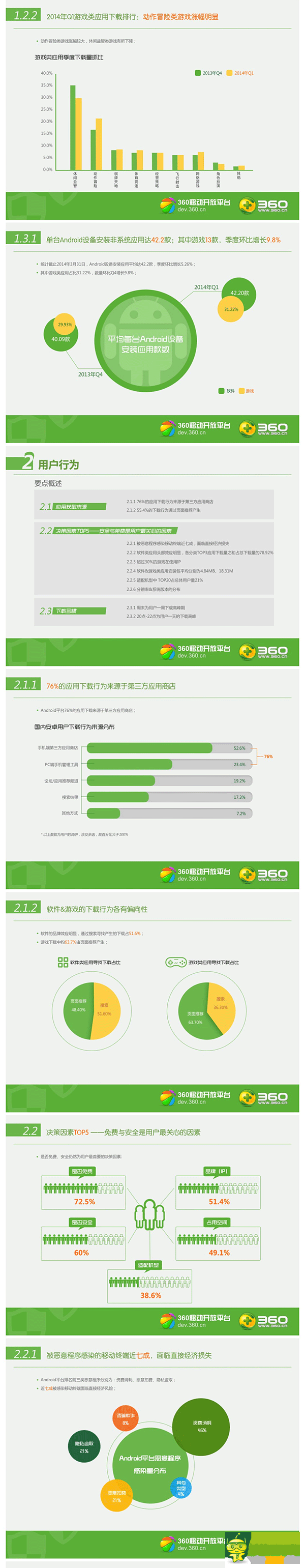 2014年Q1360移動開放平臺App分發(fā)行業(yè)報告