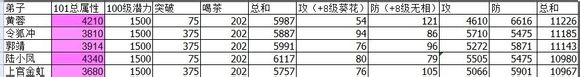 大掌門血戰(zhàn)主流弟子強弱對比