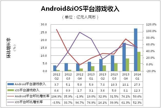 2014Q1國(guó)內(nèi)手游：安卓收入27.3億 達(dá)iOS兩倍