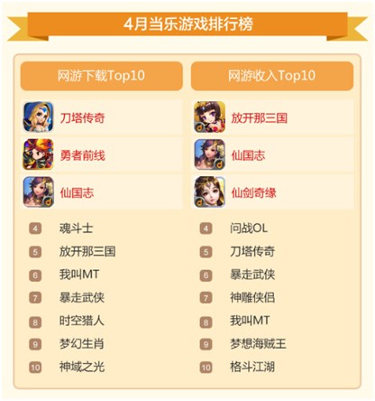 當(dāng)樂4月游報(bào)：首發(fā)游戲67款 卡牌游戲占半