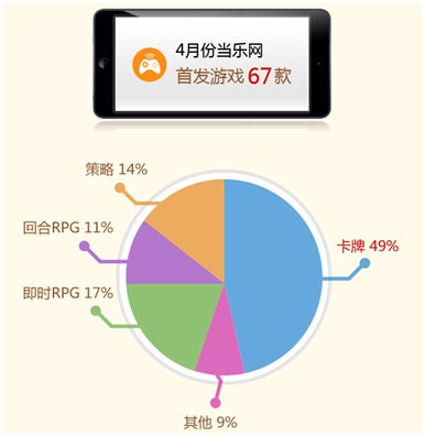 當(dāng)樂4月游報(bào)：首發(fā)游戲67款 卡牌游戲占半