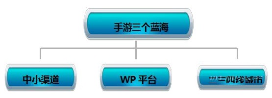 2014年手游解析：手機游戲市場的三個藍海