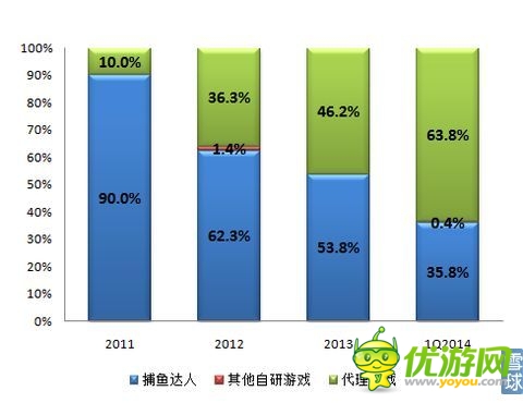 觸控科技IPO研報(bào)：代理游戲增速 推廣費(fèi)超研發(fā)