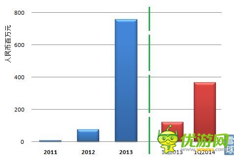 觸控科技IPO研報(bào)：代理游戲增速 推廣費(fèi)超研發(fā)