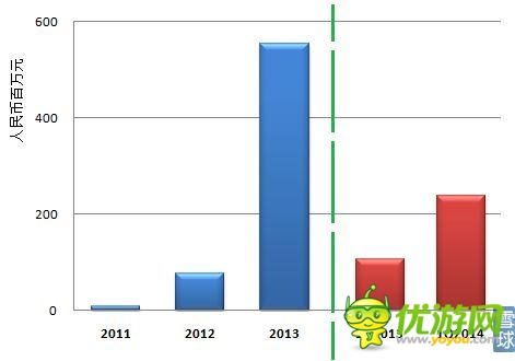 觸控科技IPO研報(bào)：代理游戲增速 推廣費(fèi)超研發(fā)
