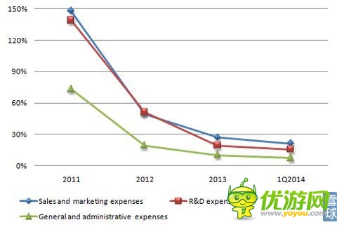 觸控科技IPO研報(bào)：代理游戲增速 推廣費(fèi)超研發(fā)