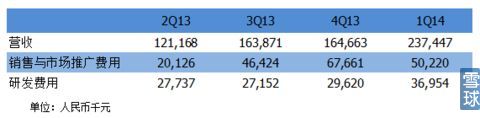 觸控科技IPO研報(bào)：代理游戲增速 推廣費(fèi)超研發(fā)
