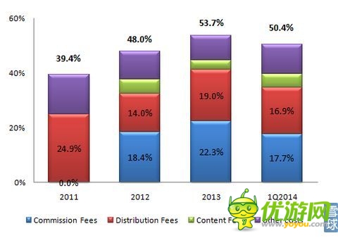 觸控科技IPO研報(bào)：代理游戲增速 推廣費(fèi)超研發(fā)