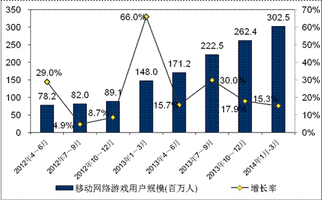游戲工委《2014Q1移動游戲產(chǎn)業(yè)報告》