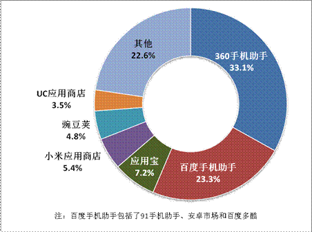 游戲工委《2014Q1移動游戲產(chǎn)業(yè)報告》
