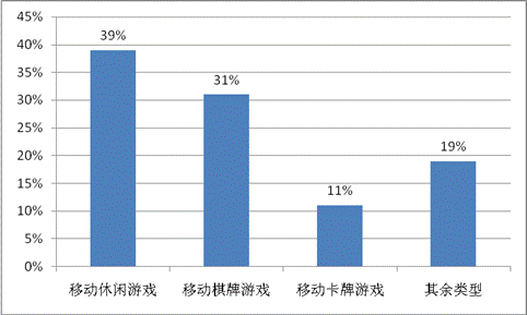 游戲工委《2014Q1移動游戲產(chǎn)業(yè)報告》