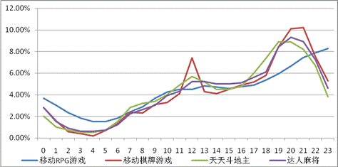 游戲工委《2014Q1移動游戲產(chǎn)業(yè)報告》